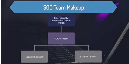 Diagram showing the roles that comprise a SOC team
